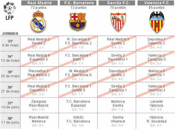El Barcelona tiene el camino más fácil para ganar la Liga