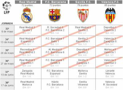 Faltan cinco partidos