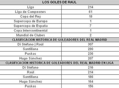 Las cifras de Raúl.