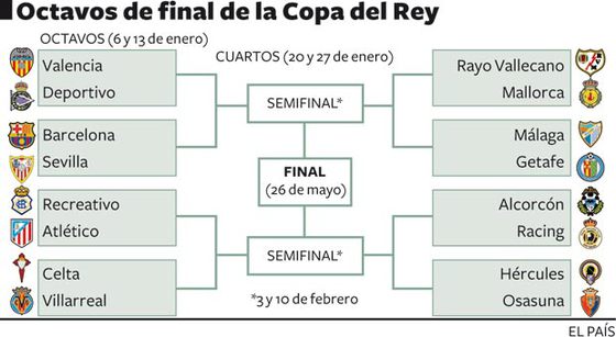 Barcelona-Sevilla, duelo en octavos de la Copa