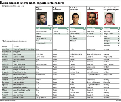 Guardiola, el mejor entrenador de la Liga