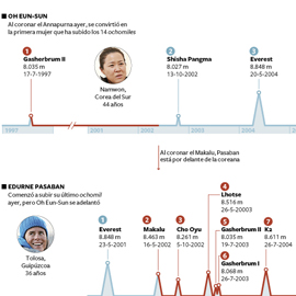 Edurne Pasaban: "Ahora mismo Miss Oh es la primera mujer que ha coronado 14 ochomiles"