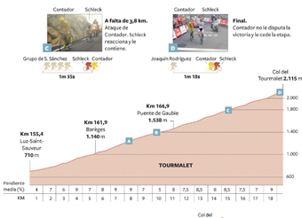 Andy rinde sus armas en el Tourmalet