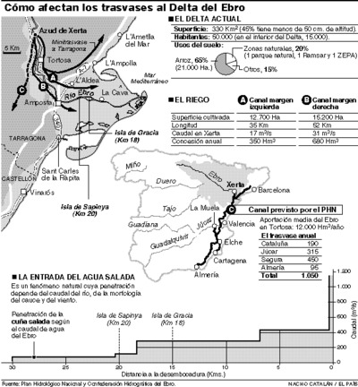 El Gobierno y los regantes del delta del Ebro llegan a un preacuerdo que reduce  el trasvase