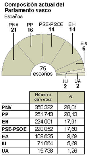 El PP intentará que Mayor alcance los 320.000 votos de Aznar en las generales