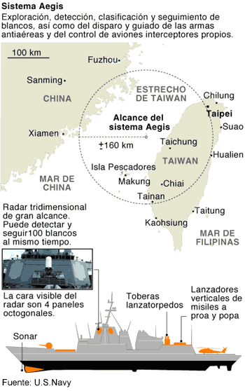 EE UU no venderá a Taiwan el radar antimisil que irritaba a China