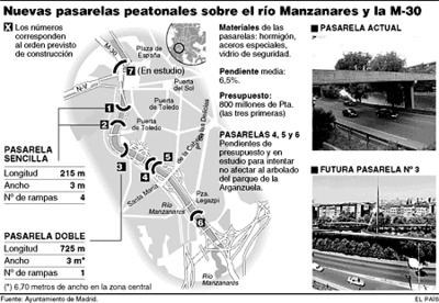 Una pasarela unirá la Casa de Campo y los jardines del Campo del Moro
