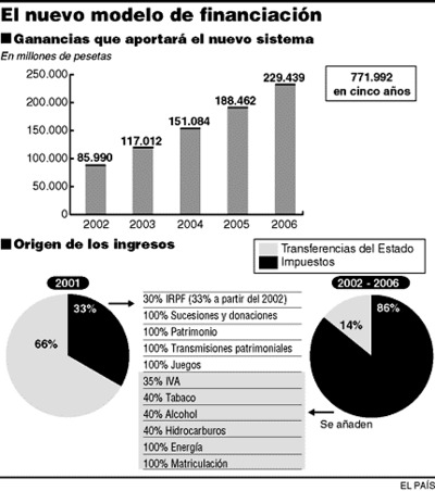 La Generalitat logra la mitad de los ingresos que pretendía con la nueva financiación