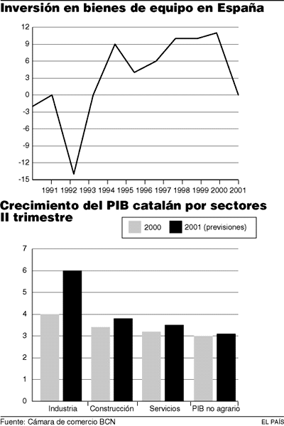 La Cámara vaticina un derrumbe de la inversión empresarial y una caída del crecimiento al 3%
