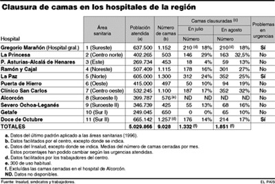 Los hospitales aminoran la reducción de camas en verano
