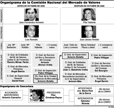 Gescartera tapó en 1999 un 'agujero' de 4.000 millones con documentos falsos