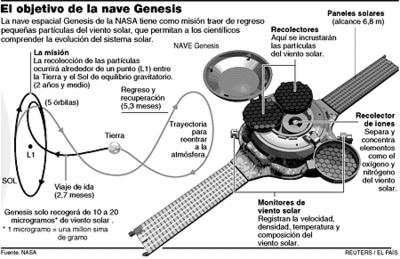 El objetivo de la nave Genesis.