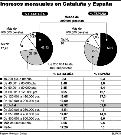 El 43% de los catalanes cobra menos de 200.000 pesetas al mes