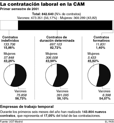 La contratación laboral en la CAM.