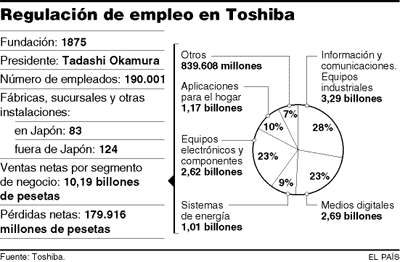 Toshiba se suma a la ola de despidos con el recorte de 18.800 empleos
