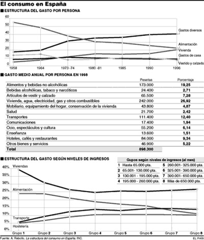 El consumo en España