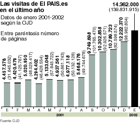 ELPAÍS.es, líder de la prensa digital con más de 14 millones de visitas en enero