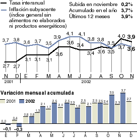La desviación de la inflación hasta el 3,9% obliga a pagar 2.071 millones en pensiones