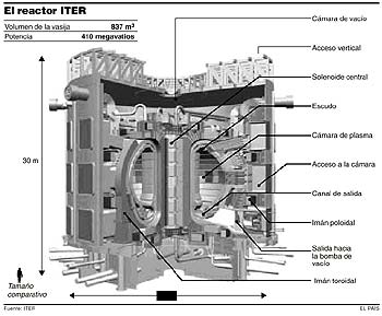 España busca el apoyo de EE UU para albergar el reactor de fusión ITER