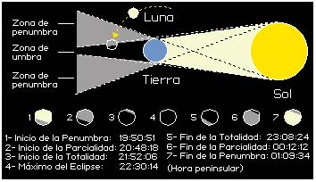 Un eclipse total de Luna, visible en España desde poco antes de las 22.00 horas