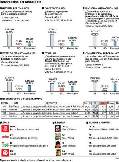 Gráfico de referendos en Andalucía.