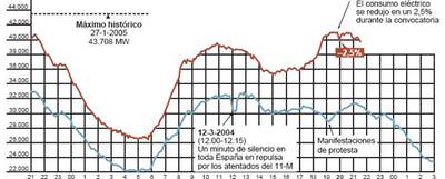 Impacto de la convocatoria del apagón contra el calentamiento.