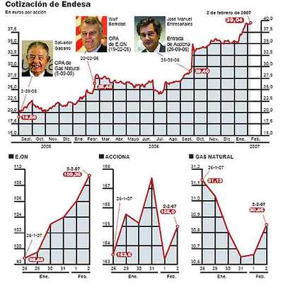 E.ON fija la oferta por Endesa en 38,75 euros para buscar el éxito de la OPA