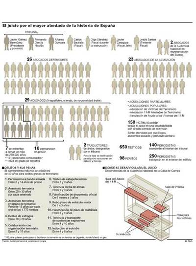29 acusados y 650 testigos declararán en el juicio del 11-M durante más de cinco meses