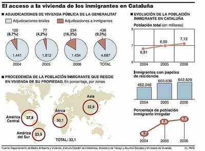 La Generalitat sólo ha adjudicado el 9,3% de los pisos sociales a inmigrantes desde 2004