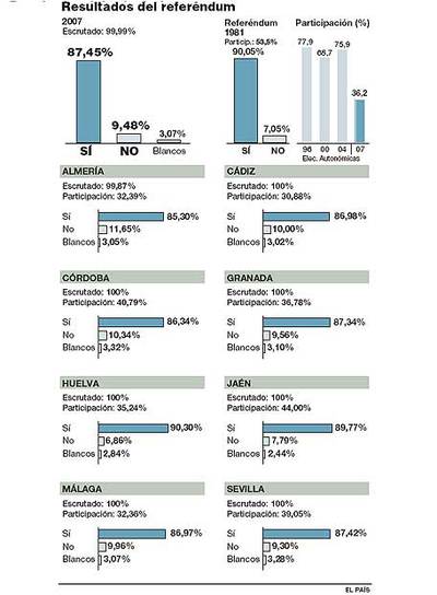Andalucía aprueba el nuevo Estatuto con la participación más baja de su historia