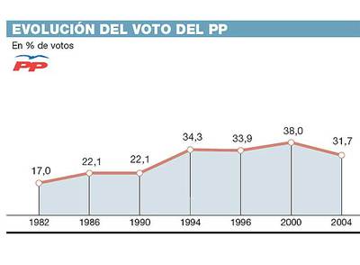 El PP dice que la sociedad no demandaba el cambio
