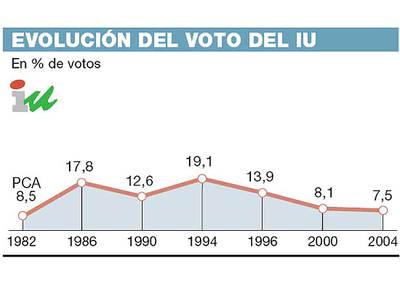 IU lamenta la baja participación