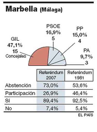 Votos bajo la sombra del 'caso Malaya'