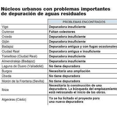 800 núcleos urbanos en España incumplen la directiva de depuración de aguas residuales
