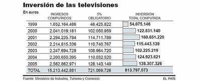 Las televisiones se desligan de la nueva ley del cine