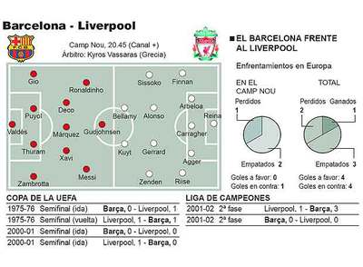 El gol se paga doble en el Camp Nou