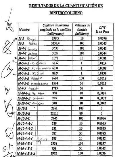 0,01% de DNT en los restos de Goma 2 ECO