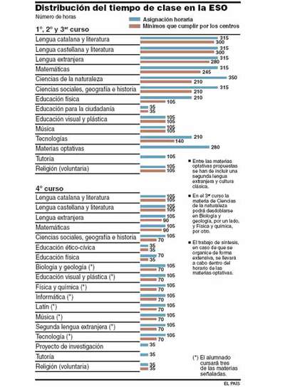 La ESO ganará horas en Ciencias de la naturaleza y las perderá en Religión