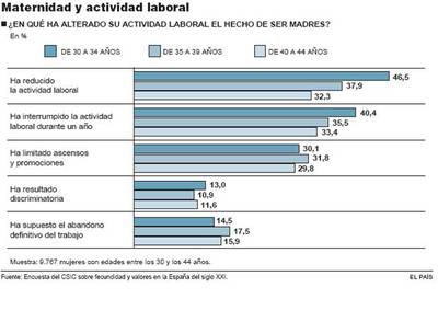 La maternidad altera la vida laboral de la mitad de las españolas