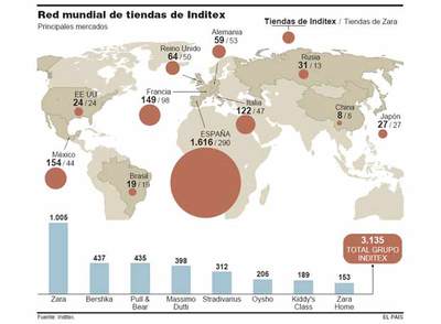 Inditex supera a Gap en red mundial de tiendas al llegar a los 3.135 establecimientos