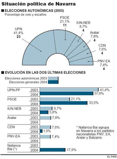 El candidato socialista promete rechazar toda propuesta de unir Navarra a Euskadi
