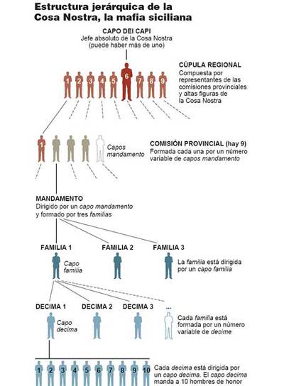 Cosa Nostra, cosa de dos