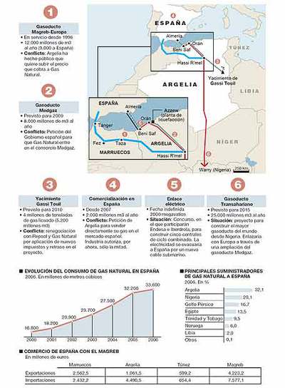 Fuente: Sedigas, Enagas, Secretaría de Estado de Comercio.