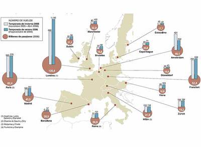Fuente: Estudio  Implicaciones de la gestión centralizada de los aeropuertos de España , de los profesores Gemmà Bel y Xavier Fageda (Universidad de Barcelona), con datos de Eurostat y The Official Airlines Guide.