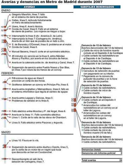 Más viajes en el metro, menos mantenimiento