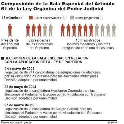 Siete magistrados logran convocar la sala que juzga a Batasuna ante su anómala composición
