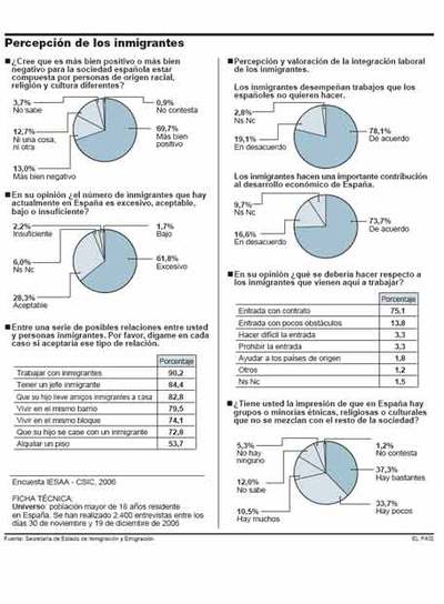 Los españoles valoran a los inmigrantes, pero creen que hay muchos