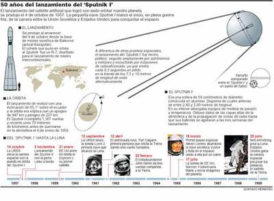 El inicio de la carrera espacial