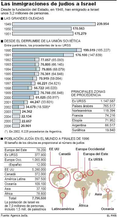 Los judíos ya no buscan la Tierra Prometida