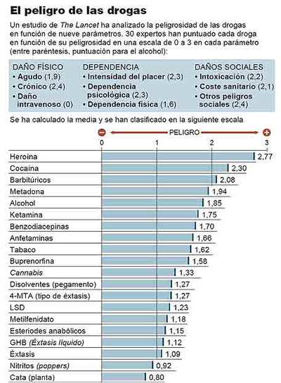 El alcohol y el tabaco figuran entre las 10 drogas más dañinas